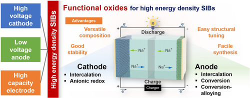 Fundamental configuration, discharging-charging mechanisms of a Sodium-ion batteries, and advantages of oxide electrode materials.