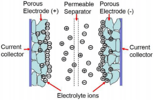 Supercapacitors consist of two porous electrodes, electrolyte, a separator and current collectors.