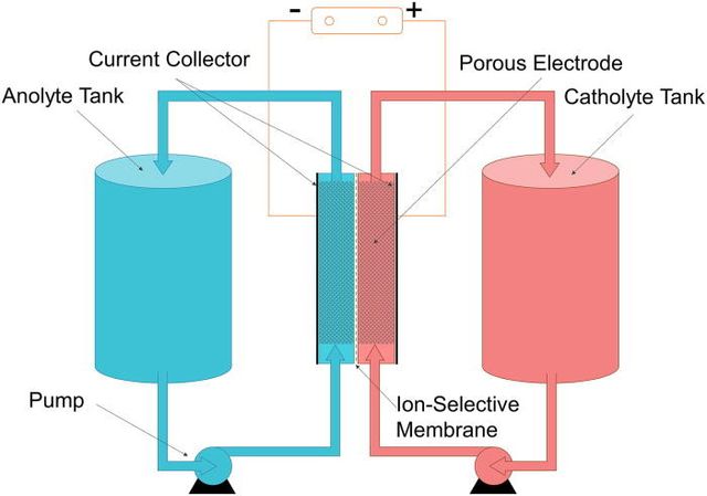 Anolyte and Catholyte tanks have current collectors and porous electrodes, separated by ion-selective membranes further connected to pumps.