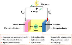The solid-state battery consists of anode and cathode connected using an electrolyte and a separator. The ends of the cathode and anode have current collectors attached to a device for electron discharge.