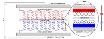Supercapacitors consist of two porous electrodes, electrolyte, a separator and current collectors.