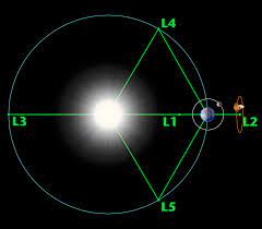 The position of 5 Lagrange points of Sun and earth system